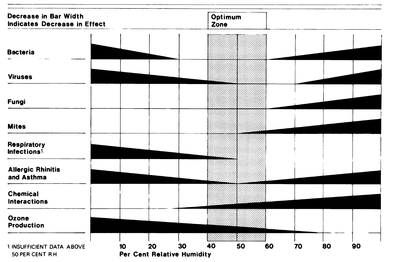 Sterling Chart voor optimale luchtvochtigheid